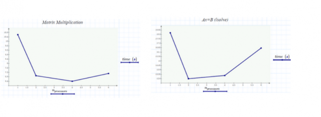 graphs