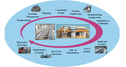 PLM and Product Development