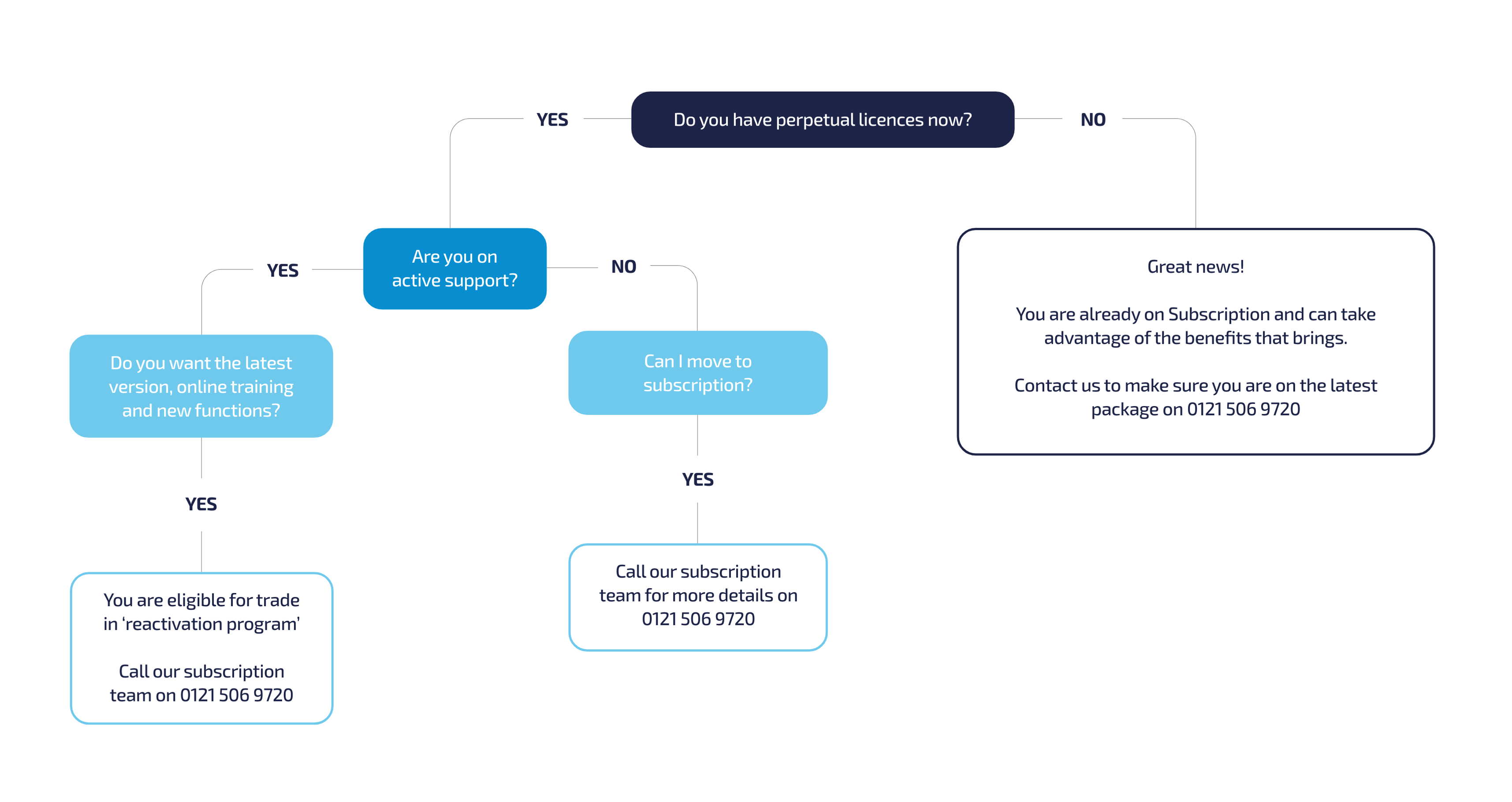 CE Flow Chart (1)