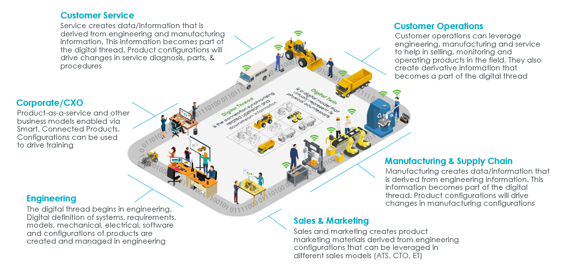 The Digital Thread | Delivering Connectivity