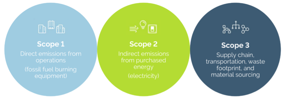 Sustainability-Scope